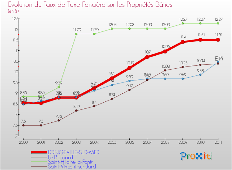 Evolution du taux de la taxe foncière sur le bati pour LONGEVILLE-SUR-MER et les communes proches Comparaison des taux de taxe foncière sur le bati pour LONGEVILLE-SUR-MER et les communes voisines