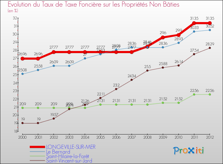 Evolution du taux de la taxe foncière sur les immeubles et terrains non batis pour LONGEVILLE-SUR-MER et les communes proches de 2000 à 2012 Comparaison des taux de la taxe foncière sur les immeubles et terrains non batis pour LONGEVILLE-SUR-MER et les communes voisines de 2000 à 2012