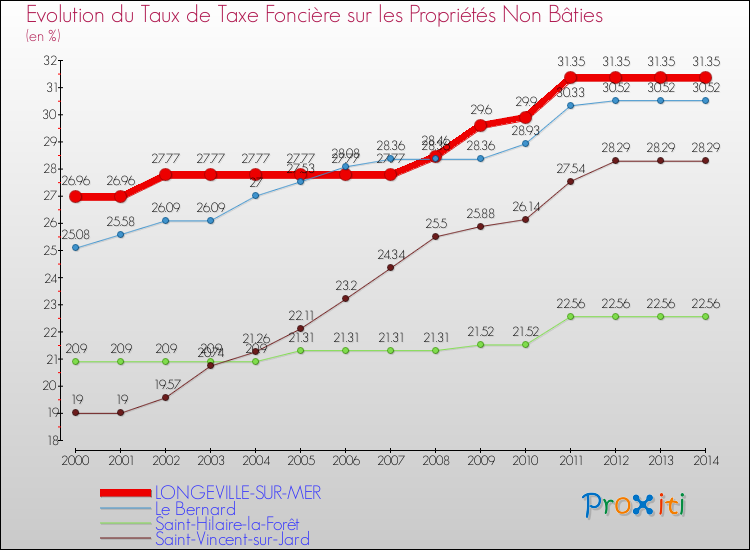 Evolution du taux de la taxe foncière sur les immeubles et terrains non batis pour LONGEVILLE-SUR-MER et les communes proches de 2000 à 2014 Comparaison des taux de la taxe foncière sur les immeubles et terrains non batis pour LONGEVILLE-SUR-MER et les communes voisines de 2000 à 2014