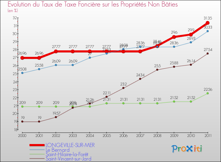 Evolution du taux de la taxe foncière sur les immeubles et terrains non batis pour LONGEVILLE-SUR-MER et les communes proches Comparaison des taux de la taxe foncière sur les immeubles et terrains non batis pour LONGEVILLE-SUR-MER et les communes voisines