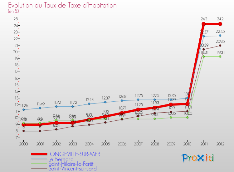 Evolution du taux de la taxe d'habitation pour LONGEVILLE-SUR-MER et les communes proches Comparaison des taux de la taxe d'habitation pour LONGEVILLE-SUR-MER et les communes voisines