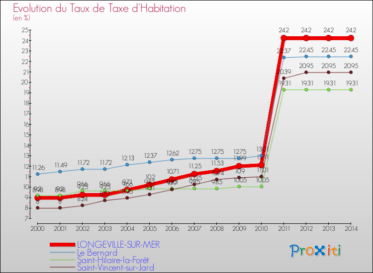 Evolution du taux de la taxe d'habitation pour LONGEVILLE-SUR-MER et les communes proches de 2000 à 2014 Comparaison des taux de la taxe d'habitation pour LONGEVILLE-SUR-MER et les communes voisines de 2000 à 2014