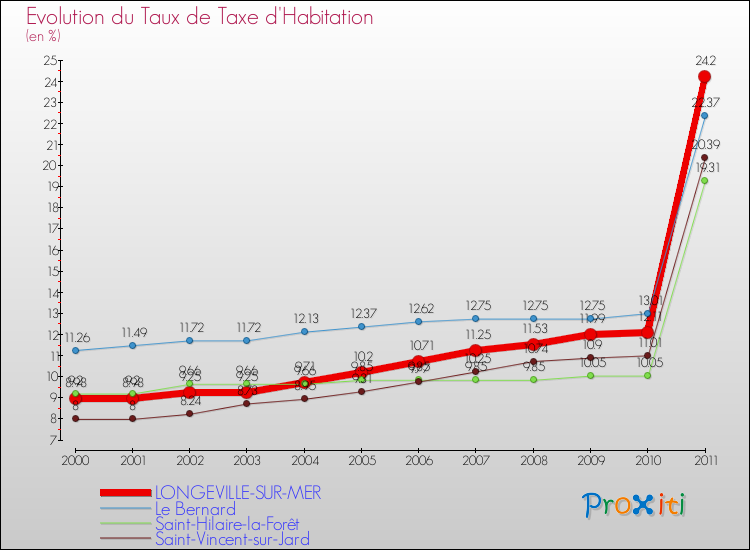 Evolution du taux de la taxe d'habitation pour LONGEVILLE-SUR-MER et les communes proches Comparaison des taux de la taxe d'habitation pour LONGEVILLE-SUR-MER et les communes voisines