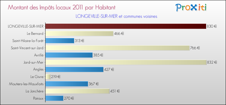 Montant des impôts locaux par Habitant pour LONGEVILLE-SUR-MER et les communes proches Comparaison des impôts locaux par habitant pour LONGEVILLE-SUR-MER et les communes voisines