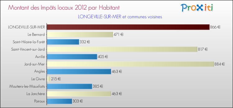 Montant des impôts locaux par Habitant pour LONGEVILLE-SUR-MER et les communes proches Comparaison des impôts locaux par habitant pour LONGEVILLE-SUR-MER et les communes voisines