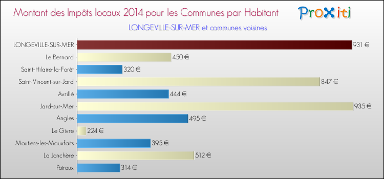 Montant des impôts locaux par Habitant pour LONGEVILLE-SUR-MER et les communes proches en 2014 Comparaison des impôts locaux par habitant pour LONGEVILLE-SUR-MER et les communes voisines en 2014