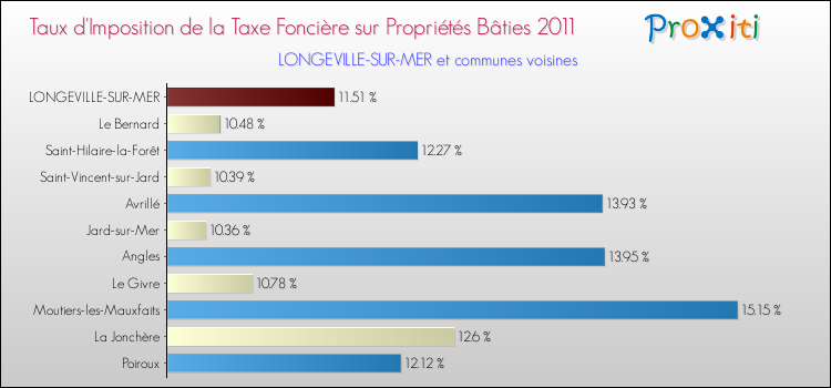 Taux d'imposition de la taxe foncière sur le bati 2011 pour LONGEVILLE-SUR-MER et les communes proches Comparaison des taux d'imposition de la taxe foncière sur le bati 2011 pour LONGEVILLE-SUR-MER et les communes voisines
