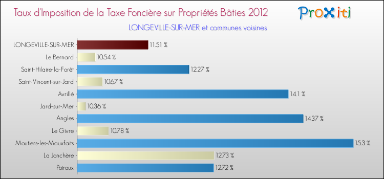 Taux d'imposition de la taxe foncière sur le bati 2012 pour LONGEVILLE-SUR-MER et les communes proches Comparaison des taux d'imposition de la taxe foncière sur le bati 2012 pour LONGEVILLE-SUR-MER et les communes voisines