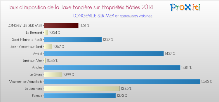 Taux d'imposition de la taxe foncière sur le bati 2014 pour LONGEVILLE-SUR-MER et les communes proches Comparaison des taux d'imposition de la taxe foncière sur le bati 2014 pour LONGEVILLE-SUR-MER et les communes voisines