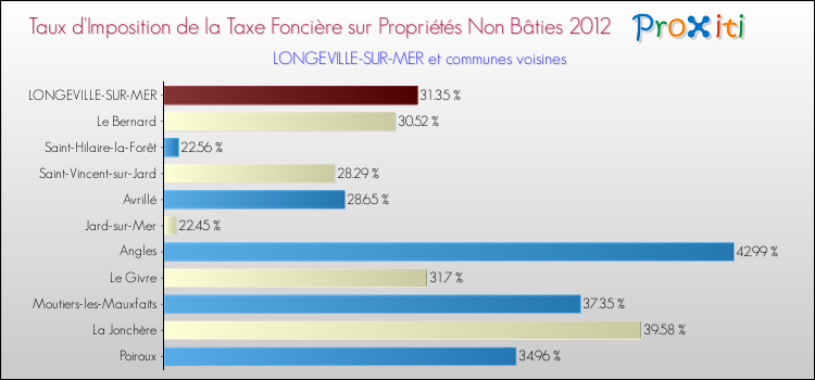 Taux d'imposition de la taxe foncière sur les immeubles et terrains non batis 2012 pour LONGEVILLE-SUR-MER et les communes proches Comparaison des taux d'imposition de la taxe foncière sur les immeubles et terrains non batis 2012 pour LONGEVILLE-SUR-MER et les communes voisines