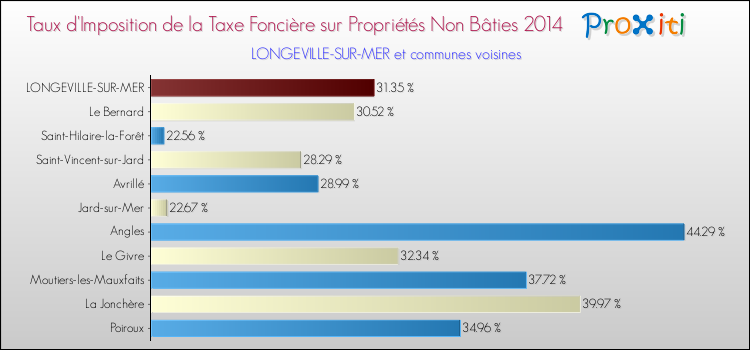 Taux d'imposition de la taxe foncière sur les immeubles et terrains non batis 2014 pour LONGEVILLE-SUR-MER et les communes proches Comparaison des taux d'imposition de la taxe foncière sur les immeubles et terrains non batis 2014 pour LONGEVILLE-SUR-MER et les communes voisines