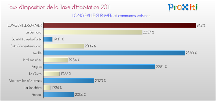 Taux d'imposition de la taxe d'habitation 2011 pour LONGEVILLE-SUR-MER et les communes proches Comparaison des taux d'imposition de la taxe d'habitation 2011 pour LONGEVILLE-SUR-MER et les communes voisines