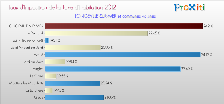 Taux d'imposition de la taxe d'habitation 2012 pour LONGEVILLE-SUR-MER et les communes proches Comparaison des taux d'imposition de la taxe d'habitation 2012 pour LONGEVILLE-SUR-MER et les communes voisines