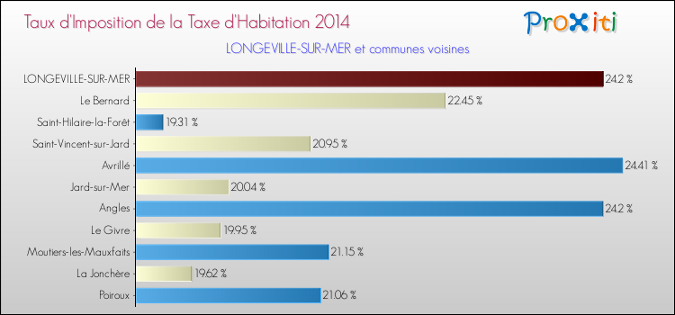 Taux d'imposition de la taxe d'habitation 2014 pour LONGEVILLE-SUR-MER et les communes proches Comparaison des taux d'imposition de la taxe d'habitation 2014 pour LONGEVILLE-SUR-MER et les communes voisines