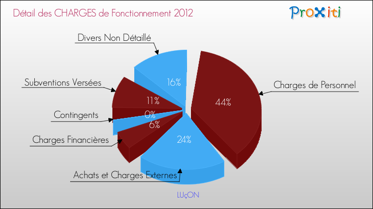 Décomposition des Charges de Fonctionnement 2012 de la commune de LUçON Charges de Fonctionnement 2012 pour la commune de LUçON