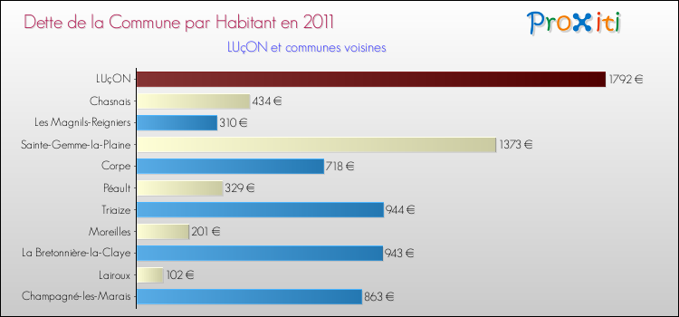 Dette par habitant de la commune en 2011 pour LUçON et les communes proches Comparaison de la dette par habitant de la commune en 2011 pour LUçON et les communes voisines