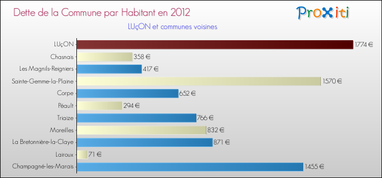 Dette par habitant de la commune en 2012 pour LUçON et les communes proches Comparaison de la dette par habitant de la commune en 2012 pour LUçON et les communes voisines