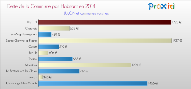 Dette par habitant de la commune en 2014 pour LUçON et les communes proches Comparaison de la dette par habitant de la commune en 2014 pour LUçON et les communes voisines