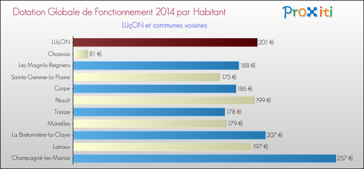 Montant des dotations globales de fonctionnement DGF par Habitant pour LUçON et les communes proches en 2014. Comparaison des des dotations globales de fonctionnement DGF par habitant pour LUçON et les communes voisines en 2014.