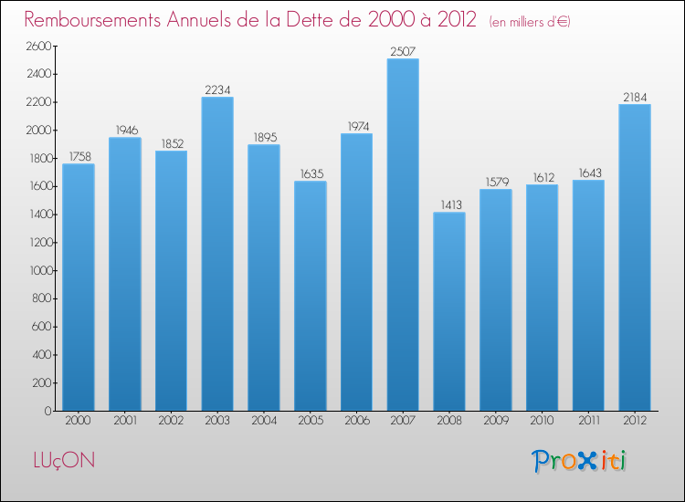 Evolution de l'annuité de la dette pour la commune de LUçON de 2000 à 2012 Annuités de la dette pour LUçON de 2000 à 2012