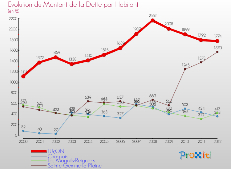 Evolution de la dette par habitant pour la commune de LUçON et les communes proches de 2000 à 2012 Comparaison de la dette par habitant pour LUçON et les communes voisines de 2000 à 2012