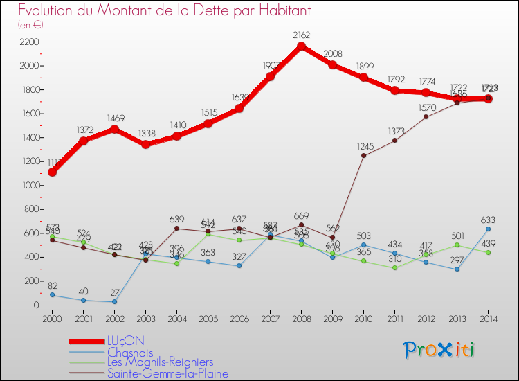 Evolution de la dette par habitant pour la commune de LUçON et les communes proches de 2000 à 2014 Comparaison de la dette par habitant pour LUçON et les communes voisines de 2000 à 2014