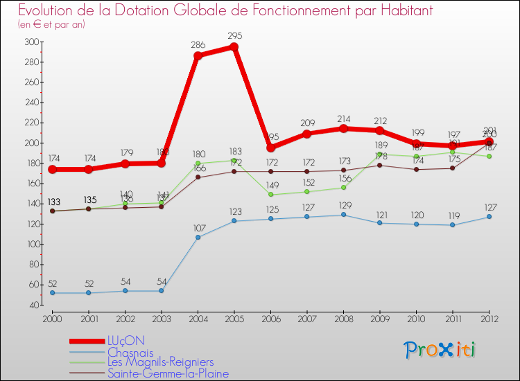 Evolution et montant de la dotation globale de fonctionnement par Habitant pour LUçON et les communes proches Comparaison des dotations globales de fonctionnement par habitant pour LUçON et les communes voisines