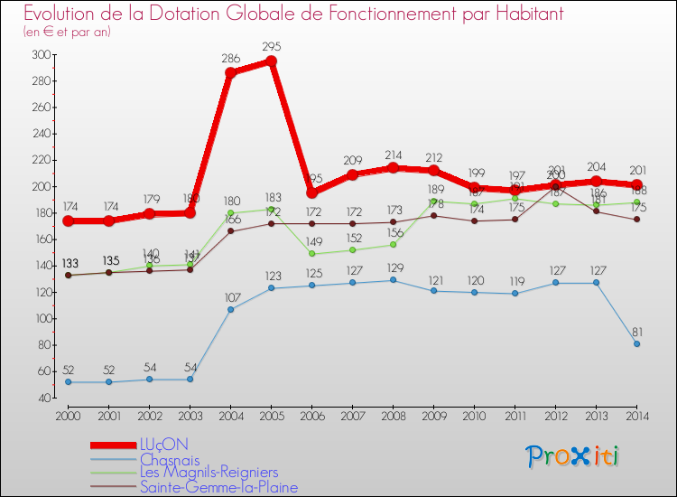 Evolution et montant de la dotation globale de fonctionnement par Habitant pour LUçON et les communes proches de 2000 à 2014. Comparaison des dotations globales de fonctionnement par habitant pour LUçON et les communes voisines de 2000 à 2014.