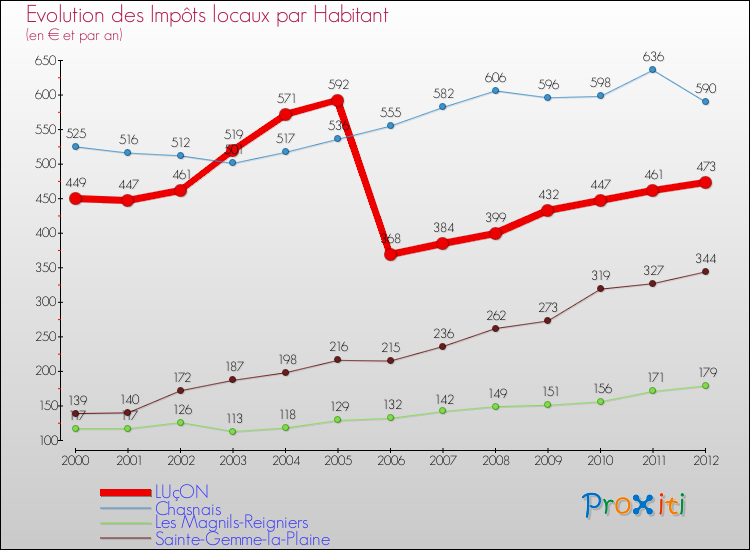 Evolution et montant des impôts locaux par Habitant pour LUçON et les communes proches Comparaison des impôts locaux par habitant pour LUçON et les communes voisines