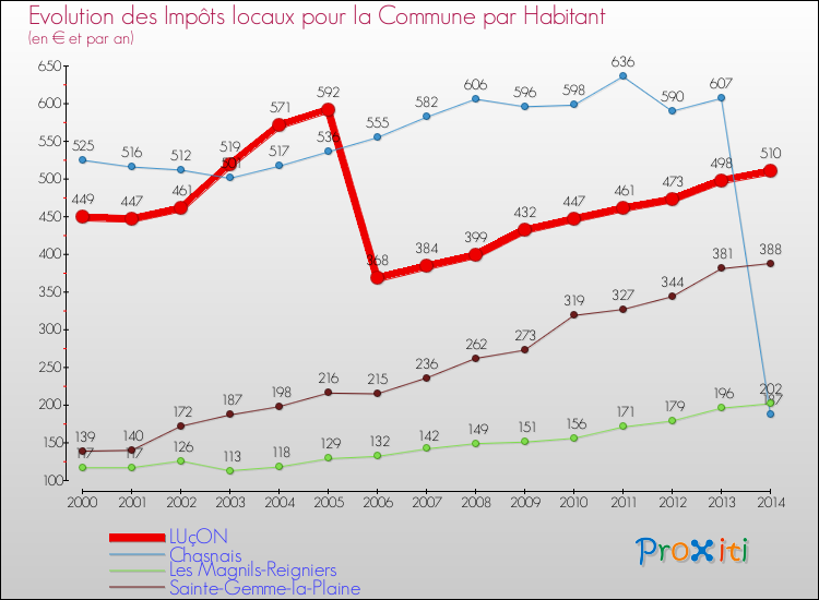 Evolution et montant des impôts locaux par Habitant pour LUçON et les communes proches de 2000 à 2014 Comparaison des impôts locaux par habitant pour LUçON et les communes voisines de 2000 à 2014