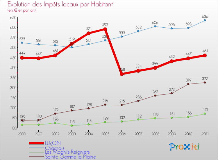 Evolution et montant des impôts locaux par Habitant pour LUçON et les communes proches Comparaison des impôts locaux par habitant pour LUçON et les communes voisines