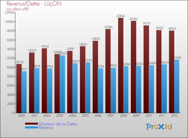Evolution comparée de la dette et des revenus pour la commune de LUçON de 2000 à 2012 Comparaison de la dette et des revenus pour LUçON de 2000 à 2012