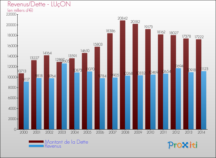 Evolution comparée de la dette et des revenus pour la commune de LUçON de 2000 à 2014 Comparaison de la dette et des revenus pour LUçON de 2000 à 2014