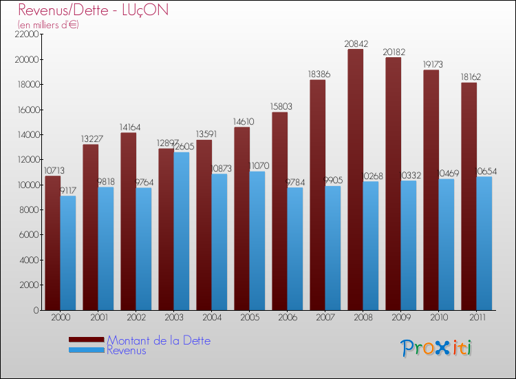 Evolution comparée de la dette et des revenus pour la commune de LUçON de 2000 à 2011 Comparaison de la dette et des revenus pour LUçON de 2000 à 2011