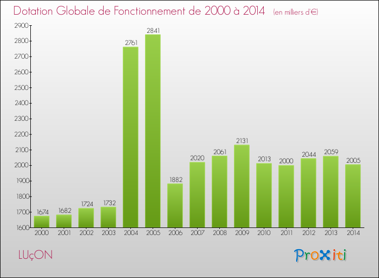 Evolution du montant de la Dotation Globale de Fonctionnement pour la commune de LUçON de 2000 à 2014 Evolution du montant de la Dotation Globale de Fonctionnement pour LUçON de 2000 à 2014