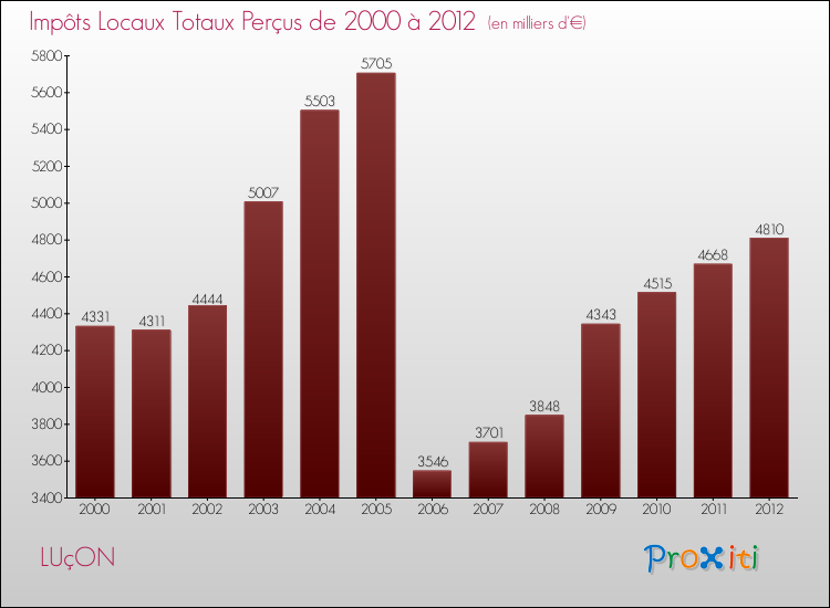 Evolution des Impôts Locaux pour la commune de LUçON de 2000 à 2012 Evolution des Impôts Locaux pour LUçON de 2000 à 2012