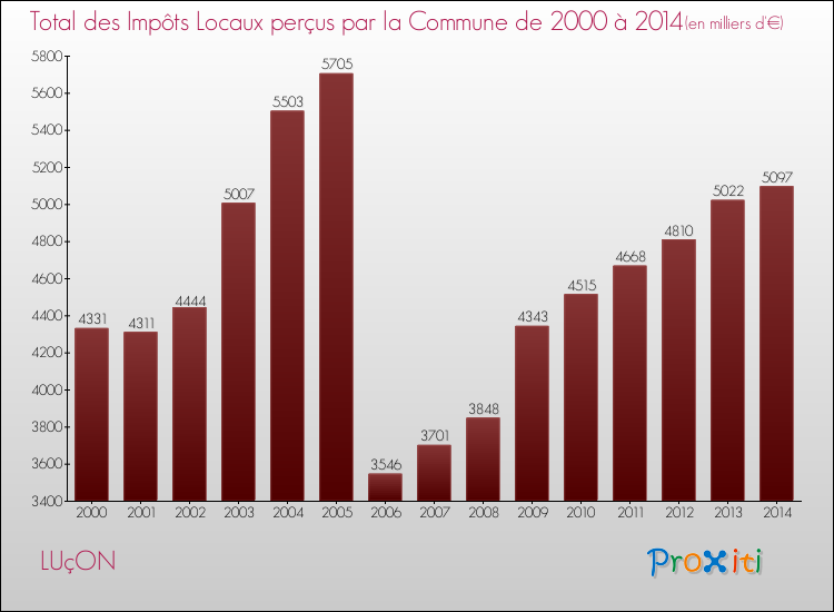 Evolution des Impôts Locaux pour la commune de LUçON de 2000 à 2014 Evolution des Impôts Locaux pour LUçON de 2000 à 2014