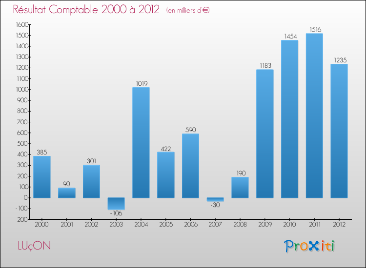 Evolution du résultat comptable pour la commune de LUçON de 2000 à 2012 Evolution du résultat comptable pour LUçON de 2000 à 2012