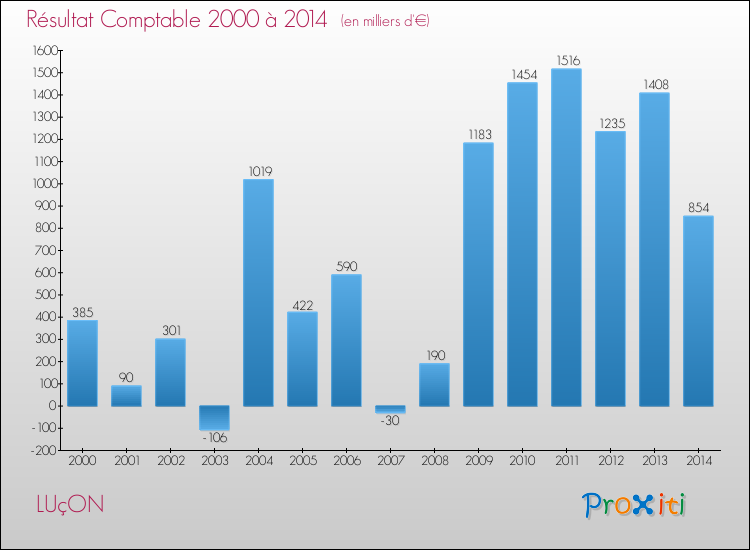 Evolution du résultat comptable pour la commune de LUçON de 2000 à 2014 Evolution du résultat comptable pour LUçON de 2000 à 2014