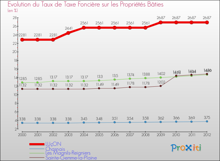 Evolution du taux de la taxe foncière sur le bati pour LUçON et les communes proches de 2000 à 2012 Comparaison des taux de taxe foncière sur le bati pour LUçON et les communes voisines de 2000 à 2012