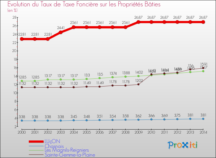 Evolution du taux de la taxe foncière sur le bati pour LUçON et les communes proches de 2000 à 2014 Comparaison des taux de taxe foncière sur le bati pour LUçON et les communes voisines de 2000 à 2014
