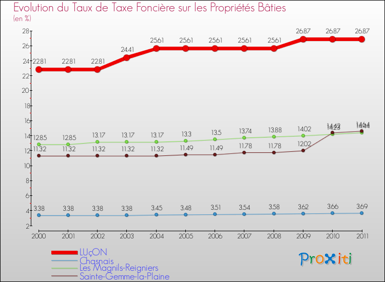 Evolution du taux de la taxe foncière sur le bati pour LUçON et les communes proches Comparaison des taux de taxe foncière sur le bati pour LUçON et les communes voisines