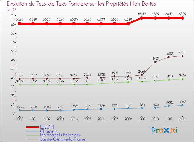 Evolution du taux de la taxe foncière sur les immeubles et terrains non batis pour LUçON et les communes proches de 2000 à 2012 Comparaison des taux de la taxe foncière sur les immeubles et terrains non batis pour LUçON et les communes voisines de 2000 à 2012