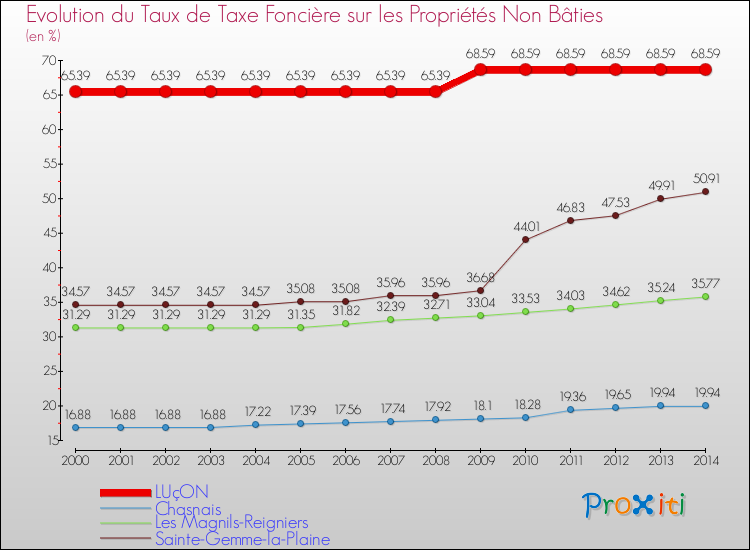 Evolution du taux de la taxe foncière sur les immeubles et terrains non batis pour LUçON et les communes proches de 2000 à 2014 Comparaison des taux de la taxe foncière sur les immeubles et terrains non batis pour LUçON et les communes voisines de 2000 à 2014