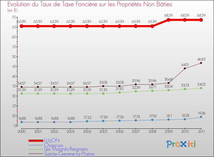 Evolution du taux de la taxe foncière sur les immeubles et terrains non batis pour LUçON et les communes proches Comparaison des taux de la taxe foncière sur les immeubles et terrains non batis pour LUçON et les communes voisines