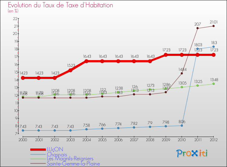 Evolution du taux de la taxe d'habitation pour LUçON et les communes proches Comparaison des taux de la taxe d'habitation pour LUçON et les communes voisines