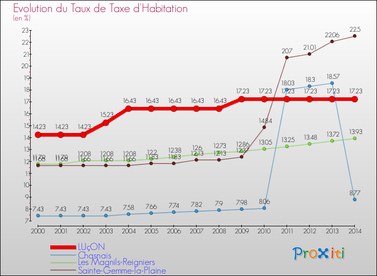 Evolution du taux de la taxe d'habitation pour LUçON et les communes proches de 2000 à 2014 Comparaison des taux de la taxe d'habitation pour LUçON et les communes voisines de 2000 à 2014