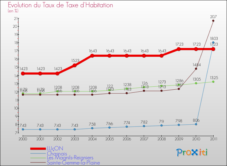 Evolution du taux de la taxe d'habitation pour LUçON et les communes proches Comparaison des taux de la taxe d'habitation pour LUçON et les communes voisines
