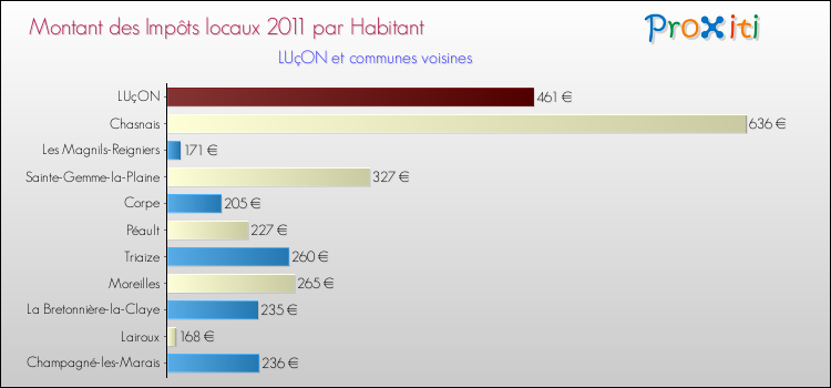 Montant des impôts locaux par Habitant pour LUçON et les communes proches Comparaison des impôts locaux par habitant pour LUçON et les communes voisines
