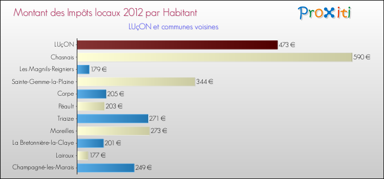 Montant des impôts locaux par Habitant pour LUçON et les communes proches Comparaison des impôts locaux par habitant pour LUçON et les communes voisines
